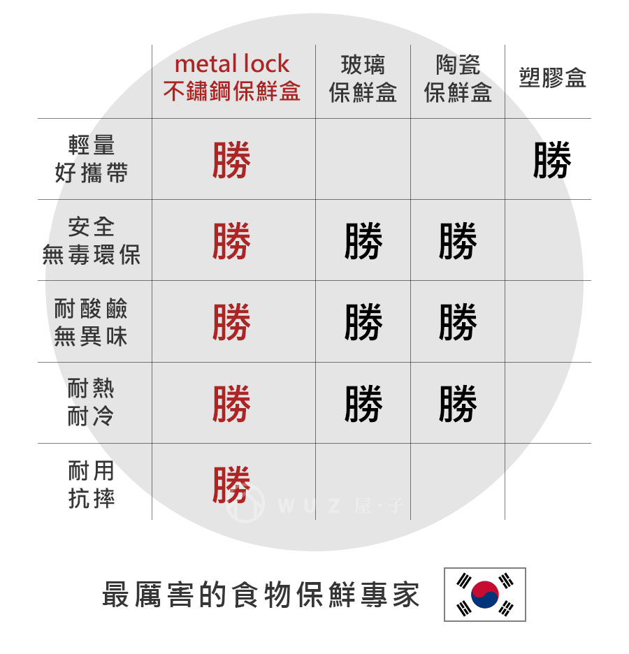 韓國Metal lock 圓形不鏽鋼保鮮盒460ml