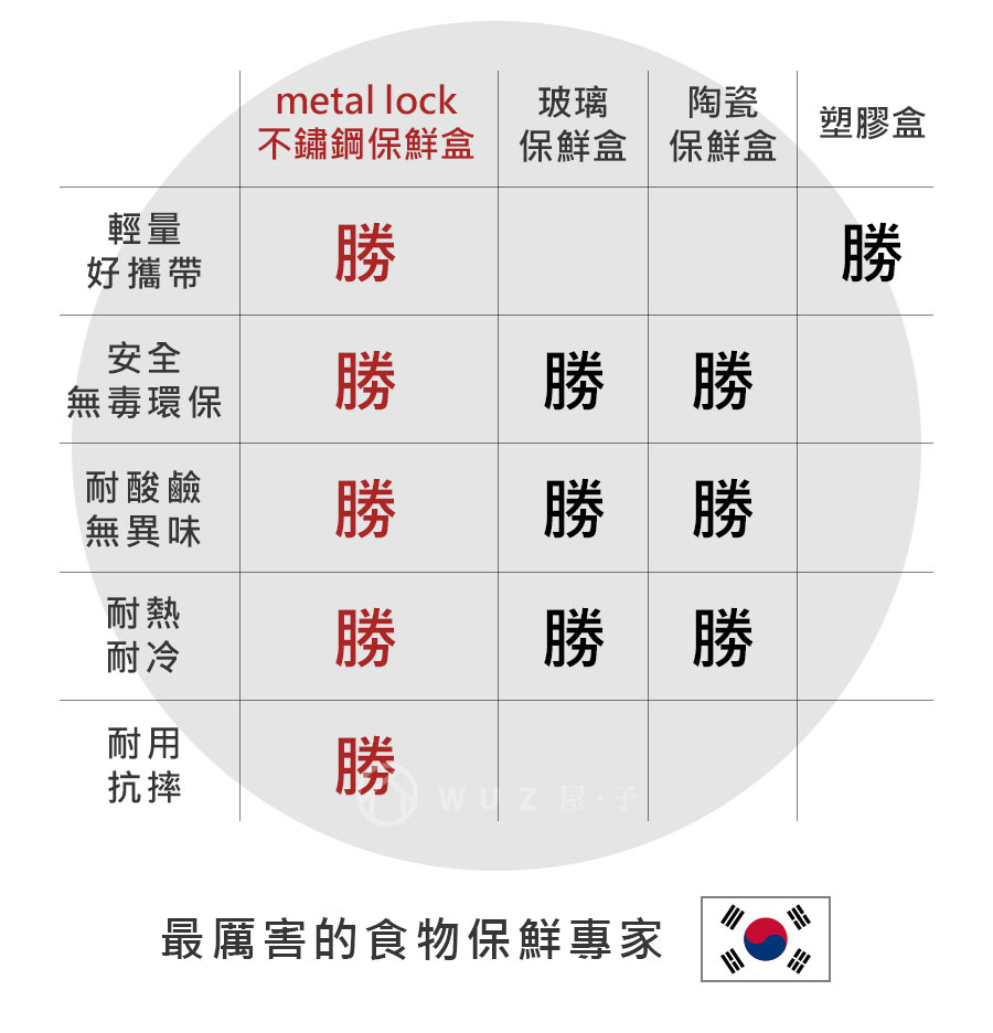 韓國Metal lock 圓形不鏽鋼保鮮盒800ml